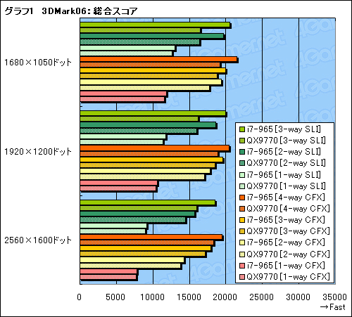 #015Υͥ/SLICrossFireX on X58Core i7ܤΥޥGPUƥϺǶΥץåȥեȤʤ뤫