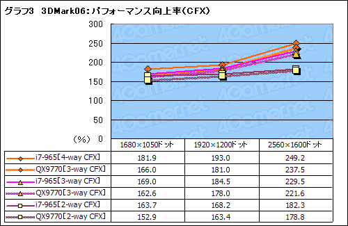 #017Υͥ/SLICrossFireX on X58Core i7ܤΥޥGPUƥϺǶΥץåȥեȤʤ뤫