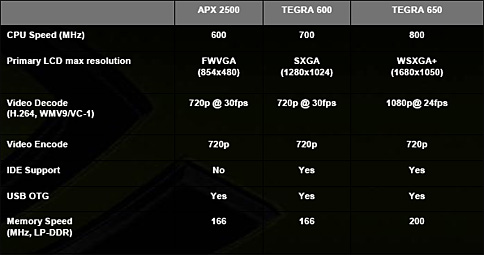 COMPUTEX 200802ϼΤҤξFPSư NVIDIAץåTegraפȯɽ