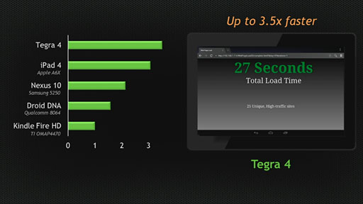 NVIDIAåCortex-A1572 GPUΡTegra 4פȯɽTegra 4ܤAndroidൡSHIELDפ