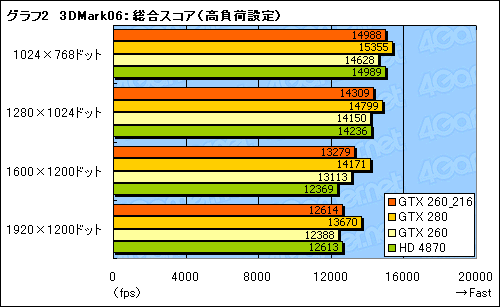 #014Υͥ/SP216ǡGeForce GTX 260ץӥ塼ǺܡɡϲʤΤ