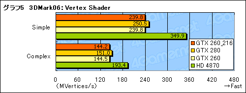 #017Υͥ/SP216ǡGeForce GTX 260ץӥ塼ǺܡɡϲʤΤ