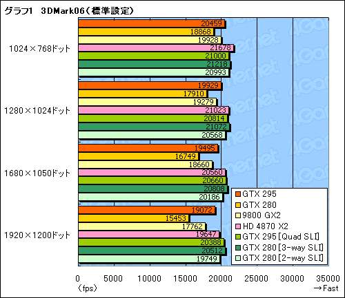 #032Υͥ/ǥ奢GPUͤΡGeForce GTX 295ץӥ塼Ǻܡ󥰥륫ɺ®κ¤ϺƤNVIDIAμ