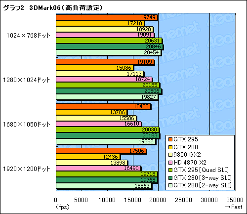 #033Υͥ/ǥ奢GPUͤΡGeForce GTX 295ץӥ塼Ǻܡ󥰥륫ɺ®κ¤ϺƤNVIDIAμ