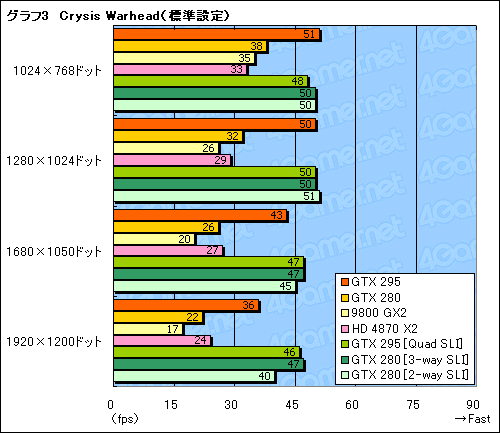 #034Υͥ/ǥ奢GPUͤΡGeForce GTX 295ץӥ塼Ǻܡ󥰥륫ɺ®κ¤ϺƤNVIDIAμ