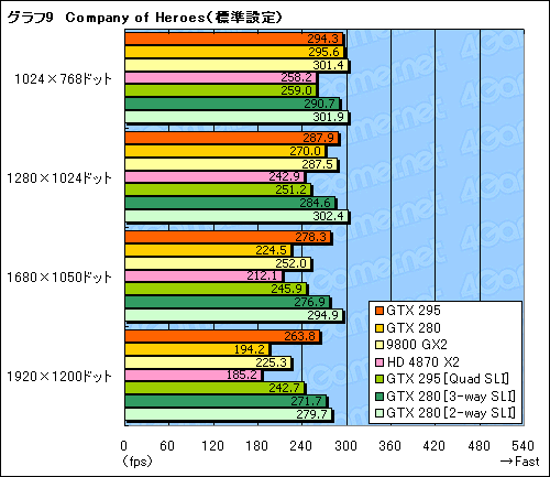 #040Υͥ/ǥ奢GPUͤΡGeForce GTX 295ץӥ塼Ǻܡ󥰥륫ɺ®κ¤ϺƤNVIDIAμ