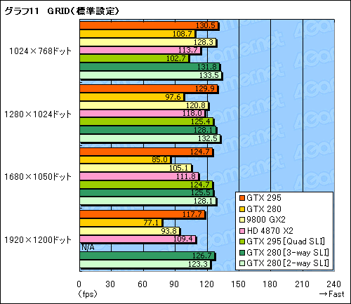 #042Υͥ/ǥ奢GPUͤΡGeForce GTX 295ץӥ塼Ǻܡ󥰥륫ɺ®κ¤ϺƤNVIDIAμ