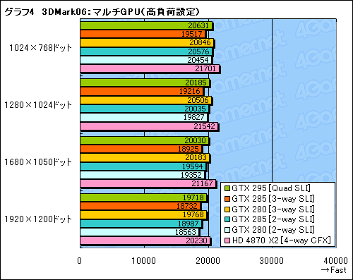 #024Υͥ/GeForce GTX 285ץӥ塼Ǻܡȥ󥰥GPU®ɤϡޡοư