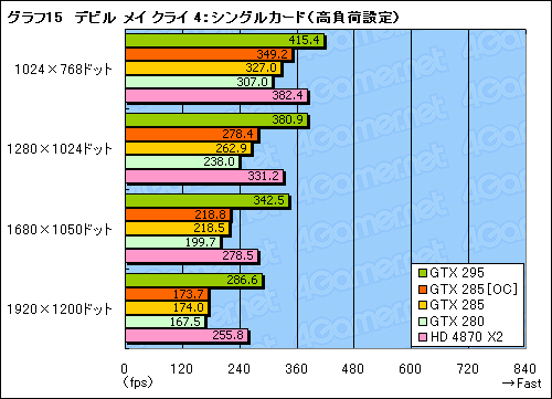 #035Υͥ/GeForce GTX 285ץӥ塼Ǻܡȥ󥰥GPU®ɤϡޡοư