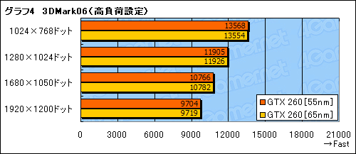 #018Υͥ/55nmGeForce GTX 260ӥ塼Ǻܡ10Wξ㸺ǧ