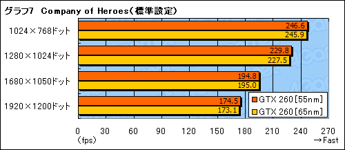 #022Υͥ/55nmGeForce GTX 260ӥ塼Ǻܡ10Wξ㸺ǧ