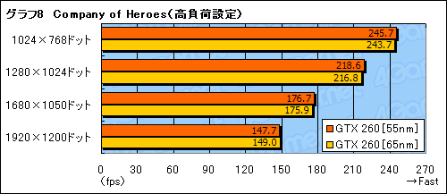 #023Υͥ/55nmGeForce GTX 260ӥ塼Ǻܡ10Wξ㸺ǧ