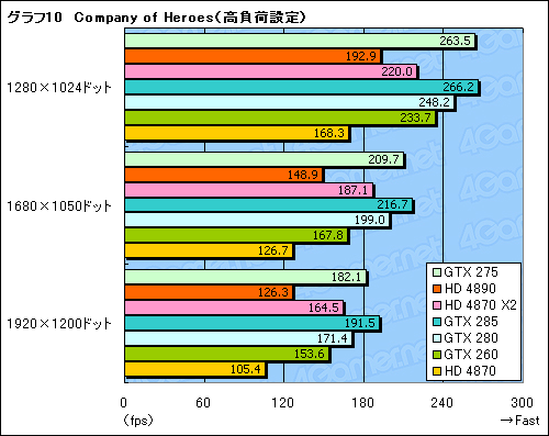 #027Υͥ/GeForce GTX 275סATI Radeon HD 4890ץӥ塼Ǻܡ3ߥ饹ξԤϤɤ餫