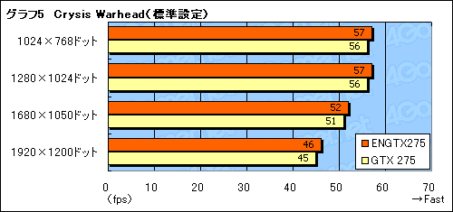 #023Υͥ/ASUSꥸʥǥGeForce GTX 275ܥɤե󥹥ɤ10W㲼Ϥ