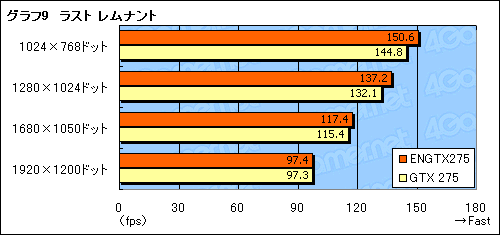 #027Υͥ/ASUSꥸʥǥGeForce GTX 275ܥɤե󥹥ɤ10W㲼Ϥ