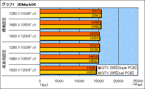 #018Υͥ/󥰥PCBͤοGeForce GTX 295ץӥ塼Ǻܡ顼ǽϤ