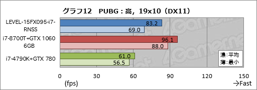  No.032Υͥ / PRǹ14߶GTX 1060 6GB120HzѥͥܡLEVELοޡΡPCĶäΥѤ