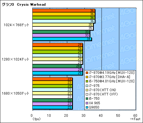 #028Υͥ/Core i7-870i5-750ץӥ塼Core 2ĶܹԤͤϤ뤫