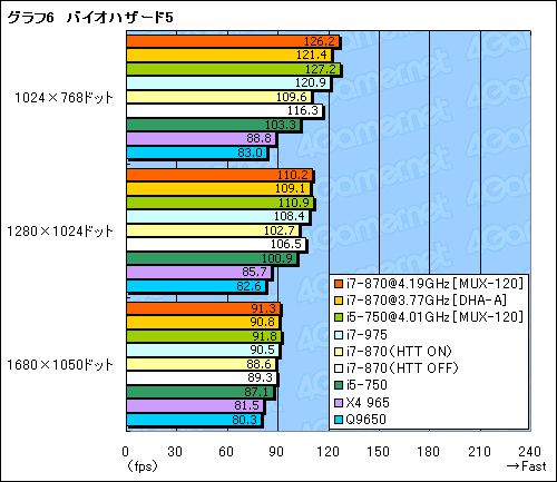 #031Υͥ/Core i7-870i5-750ץӥ塼Core 2ĶܹԤͤϤ뤫