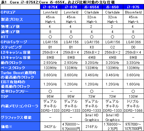 #016Υͥ/LGA1156Ψåե꡼ޤʤоΡCore i7-875KסCore i5-655KפOCå