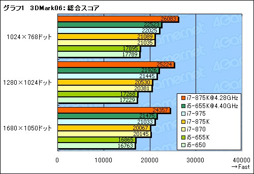 #018Υͥ/LGA1156Ψåե꡼ޤʤоΡCore i7-875KסCore i5-655KפOCå