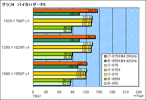 #021Υͥ/LGA1156Ψåե꡼ޤʤоΡCore i7-875KסCore i5-655KפOCå