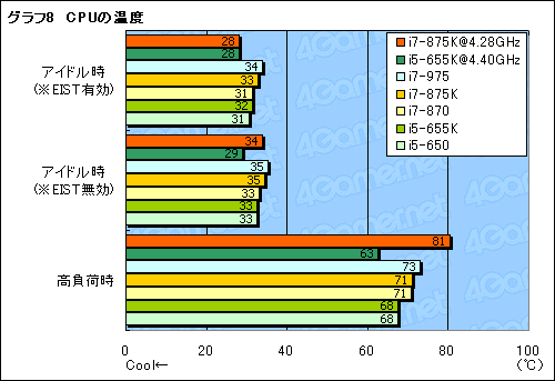 #025Υͥ/LGA1156Ψåե꡼ޤʤоΡCore i7-875KסCore i5-655KפOCå