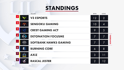 #001Υͥ/LJL 2020 Summer SplitWeek7λ̤Ϥ쥮顼1̲V3 EsportsDFMSHG4̷