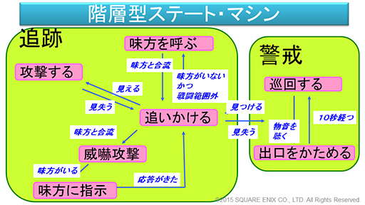 CEDEC 2015ϡFFXVפƳ륲AIλȤߤ餫ˡ२󥸥Luminous StudioפŪAIƥ