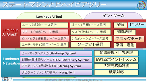 CEDEC 2015ϡFFXVפƳ륲AIλȤߤ餫ˡ२󥸥Luminous StudioפŪAIƥ