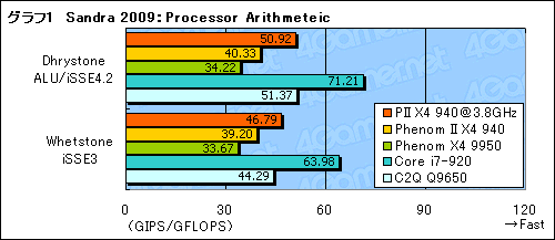 #013Υͥ/Phenom II X4 940 Black Editionץӥ塼Ǻܡ45nmץǡAMDϵϾ夬뤫