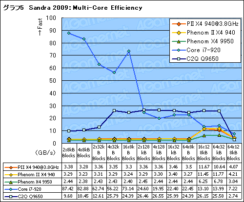 #017Υͥ/Phenom II X4 940 Black Editionץӥ塼Ǻܡ45nmץǡAMDϵϾ夬뤫