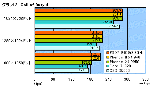 #024Υͥ/Phenom II X4 940 Black Editionץӥ塼Ǻܡ45nmץǡAMDϵϾ夬뤫