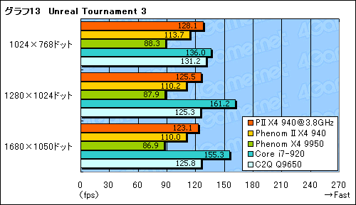 #025Υͥ/Phenom II X4 940 Black Editionץӥ塼Ǻܡ45nmץǡAMDϵϾ夬뤫