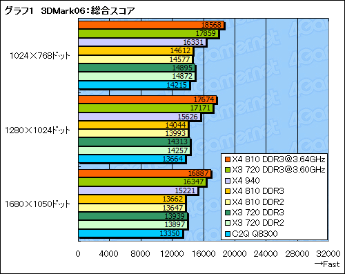 #022Υͥ/AM3ץåȥեβǽõPhenom X4 810סPhenom II X3 720 Black Editionץӥ塼Ǻ