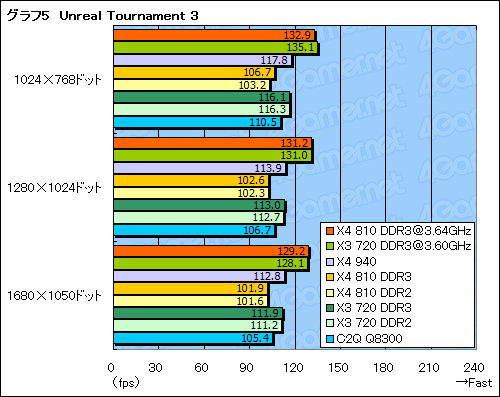 #026Υͥ/AM3ץåȥեβǽõPhenom X4 810סPhenom II X3 720 Black Editionץӥ塼Ǻ