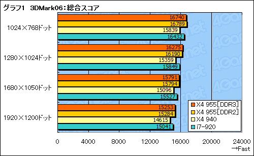 #016Υͥ/Phenom II X4 955ץӥ塼Ǻܡ3.2GHzо줷AM3ΥϥCPUϡǽ¸