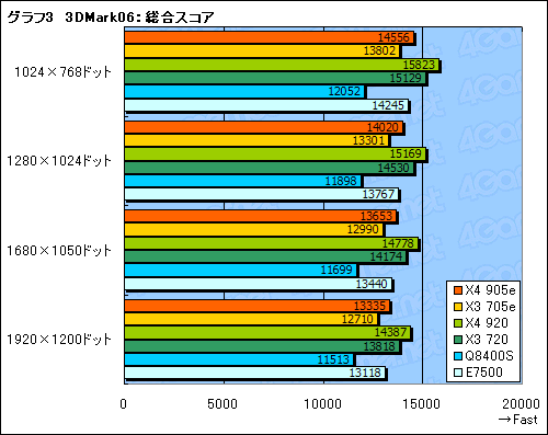 #015Υͥ/Phenom IIξǡX4 905eסX3 705eץӥ塼ǺܡTDP 65WCPUβͤϤɤˤ롩