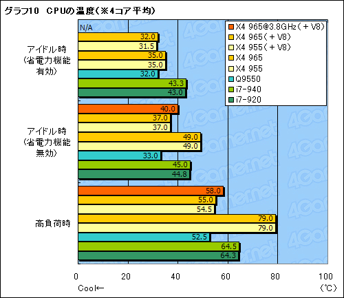 #021Υͥ/AMDǹ⥯åãPhenom II X4 965 Black Edition/3.4GHzץӥ塼Ǻ