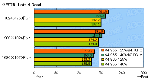 #018Υͥ/TDP 125WǡPhenom II X4 965פOCμ¤˸⡤̥Ϥϲʤˤꡩ