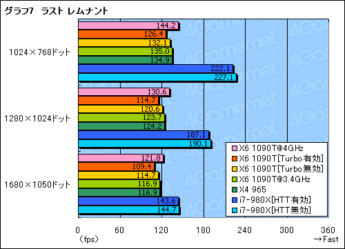 #021Υͥ/35000ߤ6CPUѤ뤫Phenom II X6 1090Tץӥ塼