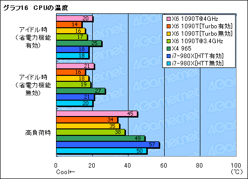 #031Υͥ/35000ߤ6CPUѤ뤫Phenom II X6 1090Tץӥ塼