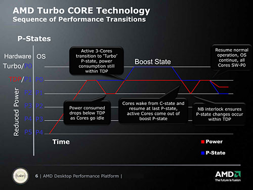 Turbo COREפȤϲʤΤPhenom II X6ȤäƤεưͤͤĴ٤Ƥߤ