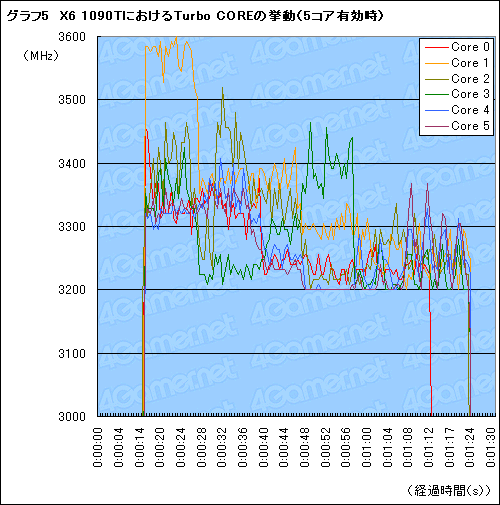 Turbo COREפȤϲʤΤPhenom II X6ȤäƤεưͤͤĴ٤Ƥߤ