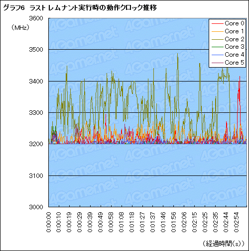 Turbo COREפȤϲʤΤPhenom II X6ȤäƤεưͤͤĴ٤Ƥߤ