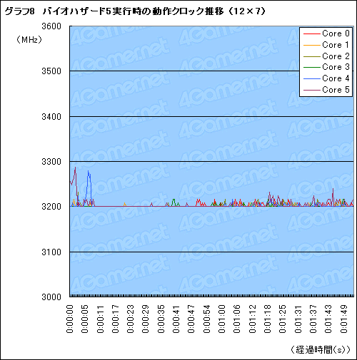 #016Υͥ/Turbo COREפȤϲʤΤPhenom II X6ȤäƤεưͤͤĴ٤Ƥߤ