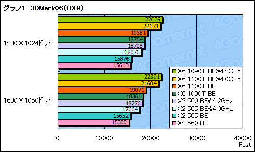 #010Υͥ/3.3GHz6ȡ3.4GHz2Phenom IIοǥOCߤǥƥȤƤߤ