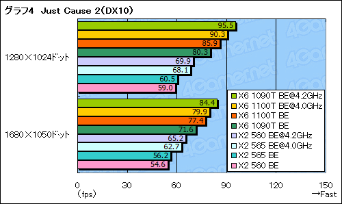 #013Υͥ/3.3GHz6ȡ3.4GHz2Phenom IIοǥOCߤǥƥȤƤߤ