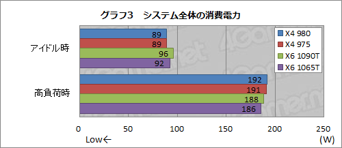 #008Υͥ/AMD3.7GHzưΡPhenom II X4 980 BEפȯɽǽȾϤåƤߤ