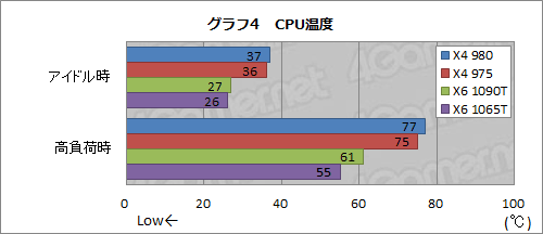 #009Υͥ/AMD3.7GHzưΡPhenom II X4 980 BEפȯɽǽȾϤåƤߤ